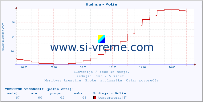 POVPREČJE :: Hudinja - Polže :: temperatura | pretok | višina :: zadnji dan / 5 minut.