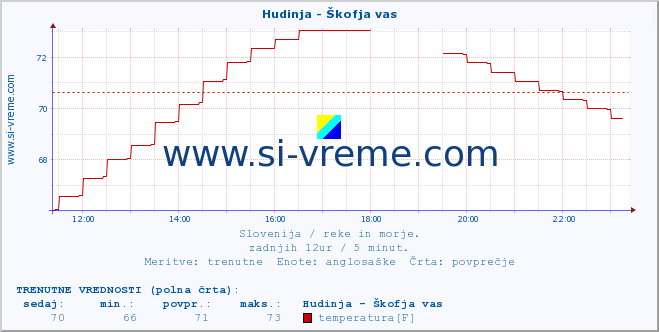 POVPREČJE :: Hudinja - Škofja vas :: temperatura | pretok | višina :: zadnji dan / 5 minut.