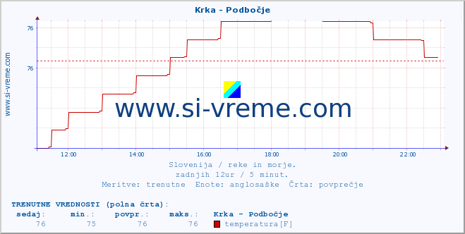 POVPREČJE :: Krka - Podbočje :: temperatura | pretok | višina :: zadnji dan / 5 minut.