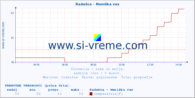 POVPREČJE :: Radešca - Meniška vas :: temperatura | pretok | višina :: zadnji dan / 5 minut.