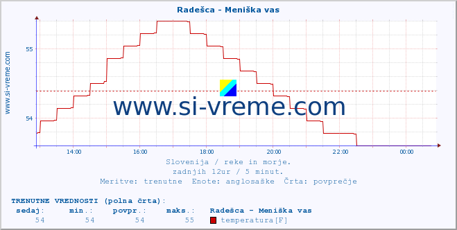 POVPREČJE :: Radešca - Meniška vas :: temperatura | pretok | višina :: zadnji dan / 5 minut.