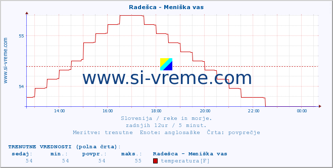 POVPREČJE :: Radešca - Meniška vas :: temperatura | pretok | višina :: zadnji dan / 5 minut.