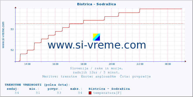 POVPREČJE :: Bistrica - Sodražica :: temperatura | pretok | višina :: zadnji dan / 5 minut.