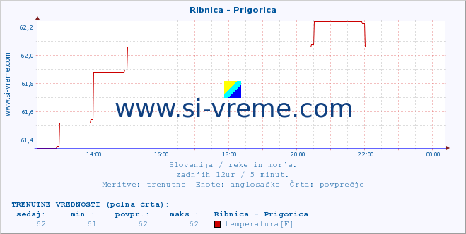 POVPREČJE :: Ribnica - Prigorica :: temperatura | pretok | višina :: zadnji dan / 5 minut.