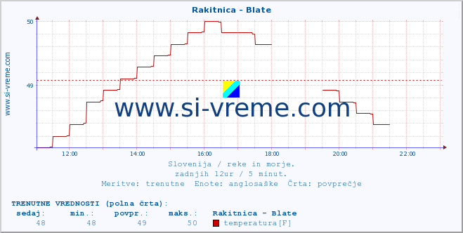 POVPREČJE :: Rakitnica - Blate :: temperatura | pretok | višina :: zadnji dan / 5 minut.