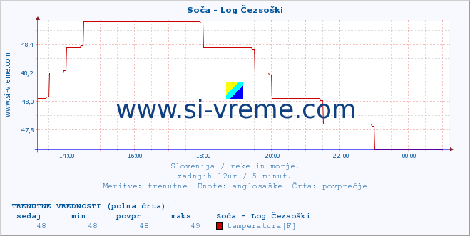 POVPREČJE :: Soča - Log Čezsoški :: temperatura | pretok | višina :: zadnji dan / 5 minut.