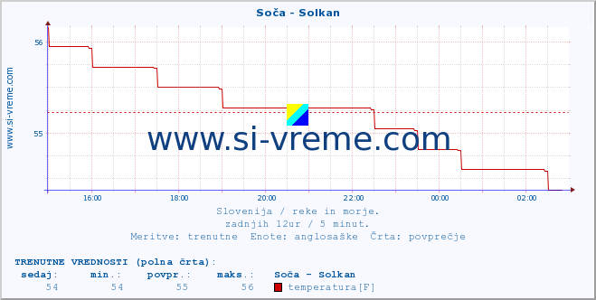 POVPREČJE :: Soča - Solkan :: temperatura | pretok | višina :: zadnji dan / 5 minut.