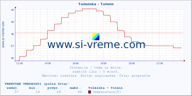 POVPREČJE :: Tolminka - Tolmin :: temperatura | pretok | višina :: zadnji dan / 5 minut.