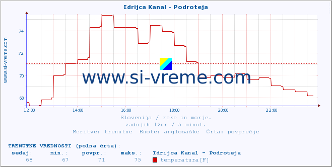 POVPREČJE :: Idrijca Kanal - Podroteja :: temperatura | pretok | višina :: zadnji dan / 5 minut.