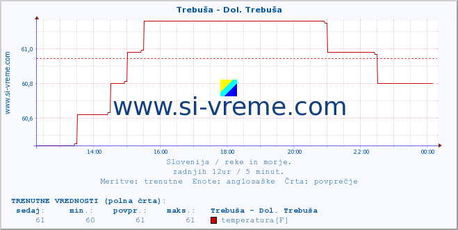 POVPREČJE :: Trebuša - Dol. Trebuša :: temperatura | pretok | višina :: zadnji dan / 5 minut.