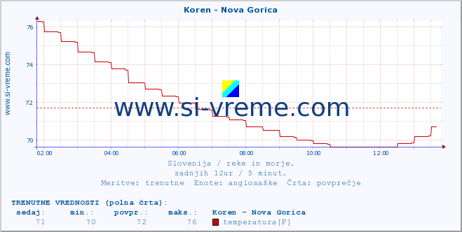 POVPREČJE :: Koren - Nova Gorica :: temperatura | pretok | višina :: zadnji dan / 5 minut.