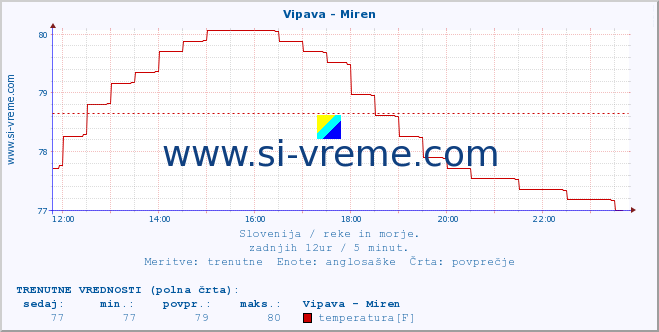 POVPREČJE :: Vipava - Miren :: temperatura | pretok | višina :: zadnji dan / 5 minut.