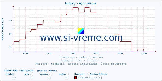 POVPREČJE :: Hubelj - Ajdovščina :: temperatura | pretok | višina :: zadnji dan / 5 minut.