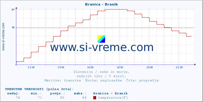 POVPREČJE :: Branica - Branik :: temperatura | pretok | višina :: zadnji dan / 5 minut.