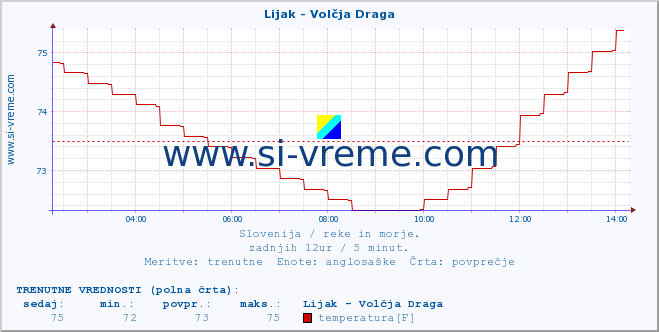 POVPREČJE :: Lijak - Volčja Draga :: temperatura | pretok | višina :: zadnji dan / 5 minut.