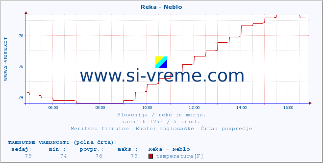 POVPREČJE :: Reka - Neblo :: temperatura | pretok | višina :: zadnji dan / 5 minut.