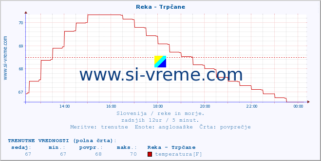 POVPREČJE :: Reka - Trpčane :: temperatura | pretok | višina :: zadnji dan / 5 minut.