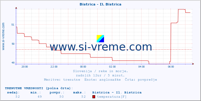 POVPREČJE :: Bistrica - Il. Bistrica :: temperatura | pretok | višina :: zadnji dan / 5 minut.