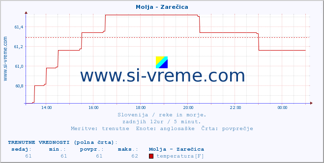 POVPREČJE :: Molja - Zarečica :: temperatura | pretok | višina :: zadnji dan / 5 minut.