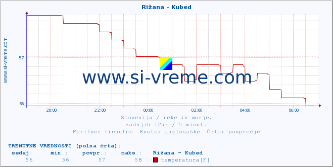 POVPREČJE :: Rižana - Kubed :: temperatura | pretok | višina :: zadnji dan / 5 minut.