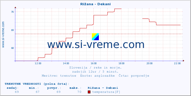 POVPREČJE :: Rižana - Dekani :: temperatura | pretok | višina :: zadnji dan / 5 minut.