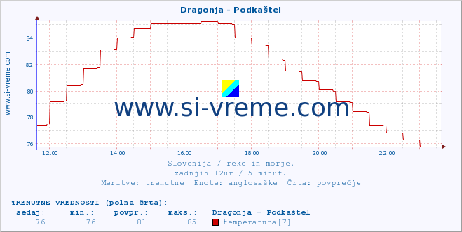 POVPREČJE :: Dragonja - Podkaštel :: temperatura | pretok | višina :: zadnji dan / 5 minut.