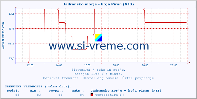 POVPREČJE :: Jadransko morje - boja Piran (NIB) :: temperatura | pretok | višina :: zadnji dan / 5 minut.