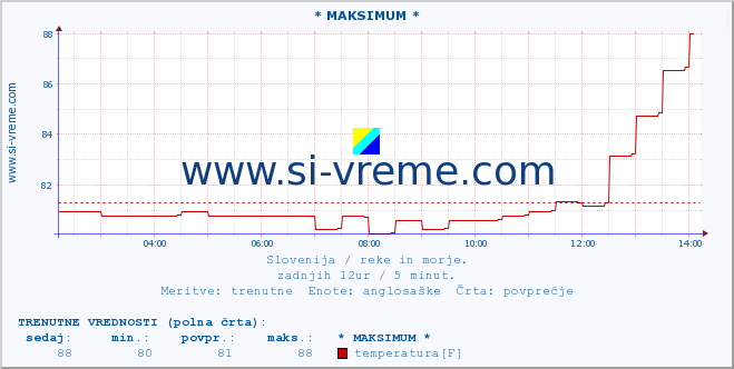 POVPREČJE :: * MAKSIMUM * :: temperatura | pretok | višina :: zadnji dan / 5 minut.