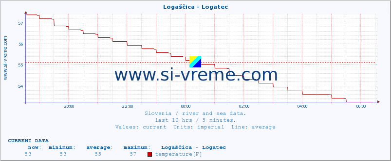  :: Logaščica - Logatec :: temperature | flow | height :: last day / 5 minutes.