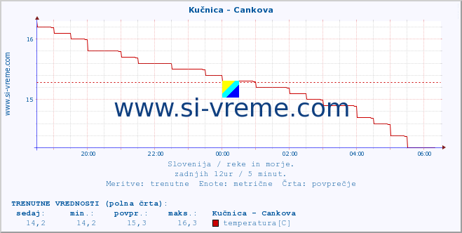 POVPREČJE :: Kučnica - Cankova :: temperatura | pretok | višina :: zadnji dan / 5 minut.