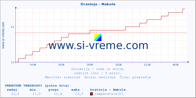 POVPREČJE :: Dravinja - Makole :: temperatura | pretok | višina :: zadnji dan / 5 minut.