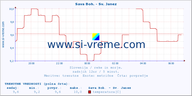 POVPREČJE :: Sava Boh. - Sv. Janez :: temperatura | pretok | višina :: zadnji dan / 5 minut.