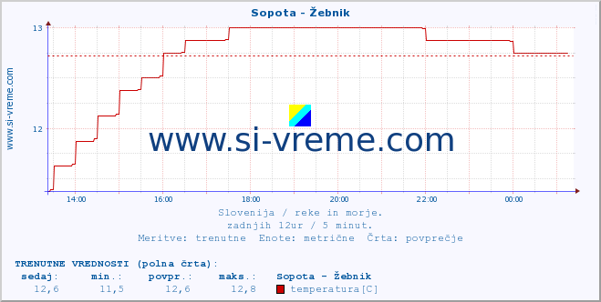 POVPREČJE :: Sopota - Žebnik :: temperatura | pretok | višina :: zadnji dan / 5 minut.