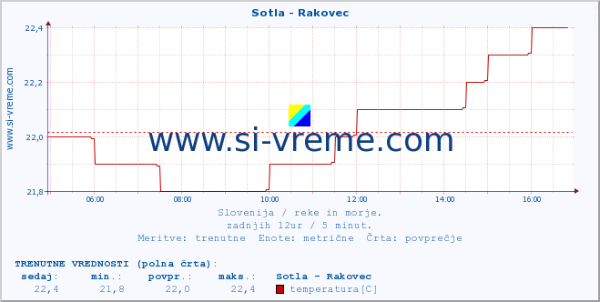 POVPREČJE :: Sotla - Rakovec :: temperatura | pretok | višina :: zadnji dan / 5 minut.