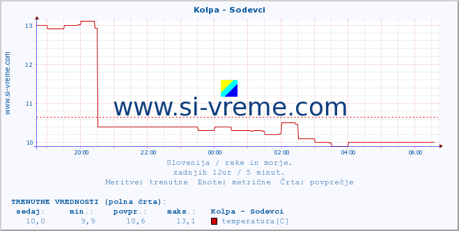 POVPREČJE :: Kolpa - Sodevci :: temperatura | pretok | višina :: zadnji dan / 5 minut.