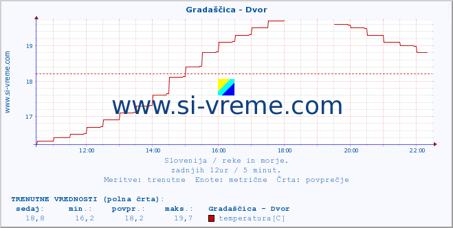 POVPREČJE :: Gradaščica - Dvor :: temperatura | pretok | višina :: zadnji dan / 5 minut.