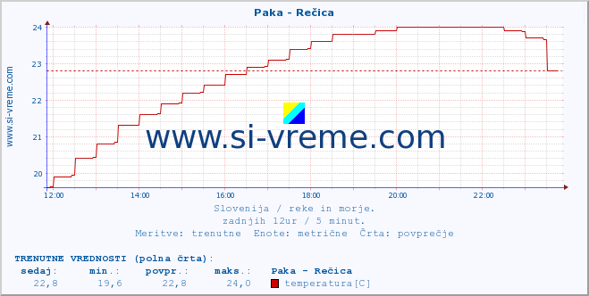 POVPREČJE :: Paka - Rečica :: temperatura | pretok | višina :: zadnji dan / 5 minut.