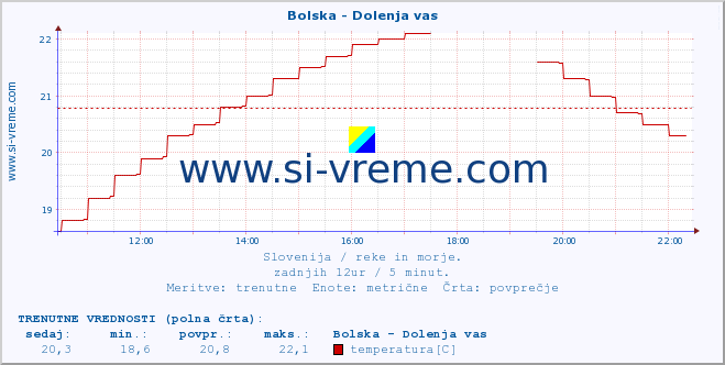 POVPREČJE :: Bolska - Dolenja vas :: temperatura | pretok | višina :: zadnji dan / 5 minut.