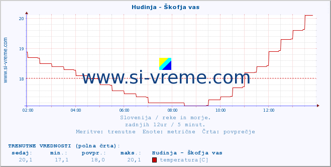 POVPREČJE :: Hudinja - Škofja vas :: temperatura | pretok | višina :: zadnji dan / 5 minut.