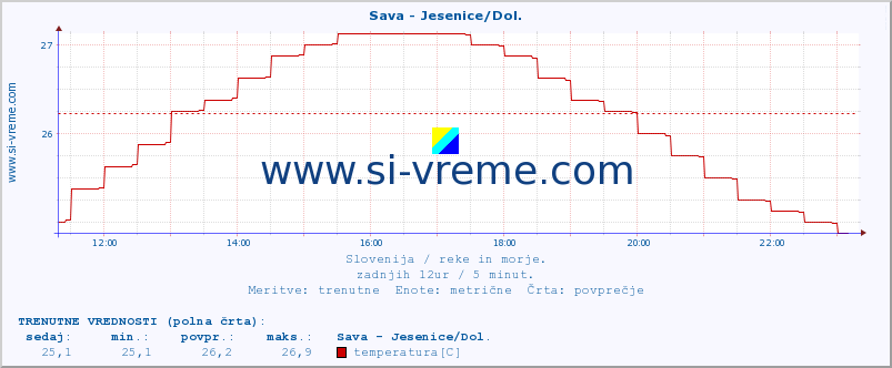 POVPREČJE :: Sava - Jesenice/Dol. :: temperatura | pretok | višina :: zadnji dan / 5 minut.