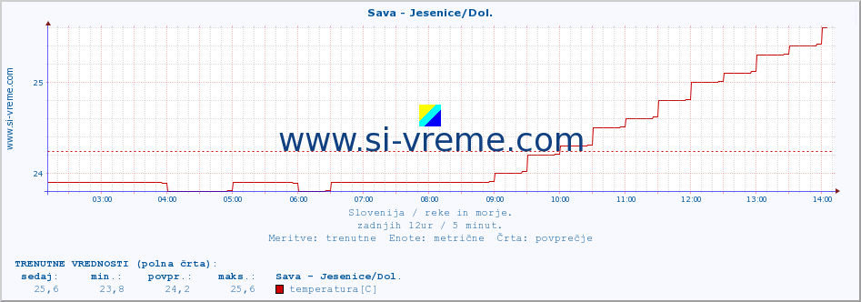 POVPREČJE :: Sava - Jesenice/Dol. :: temperatura | pretok | višina :: zadnji dan / 5 minut.