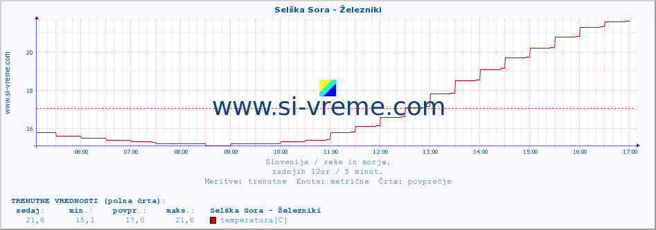 POVPREČJE :: Selška Sora - Železniki :: temperatura | pretok | višina :: zadnji dan / 5 minut.