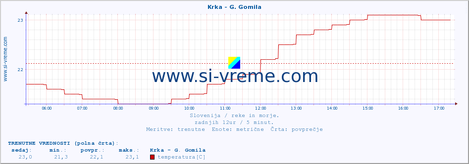 POVPREČJE :: Krka - G. Gomila :: temperatura | pretok | višina :: zadnji dan / 5 minut.