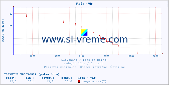 POVPREČJE :: Rača - Vir :: temperatura | pretok | višina :: zadnji dan / 5 minut.