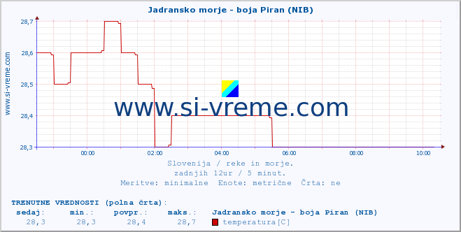 POVPREČJE :: Jadransko morje - boja Piran (NIB) :: temperatura | pretok | višina :: zadnji dan / 5 minut.