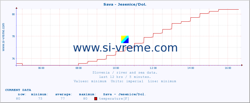  :: Sava - Jesenice/Dol. :: temperature | flow | height :: last day / 5 minutes.