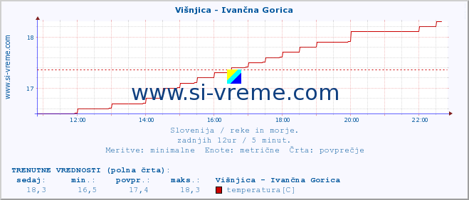 POVPREČJE :: Višnjica - Ivančna Gorica :: temperatura | pretok | višina :: zadnji dan / 5 minut.