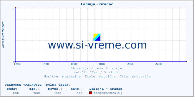 POVPREČJE :: Lahinja - Gradac :: temperatura | pretok | višina :: zadnji dan / 5 minut.