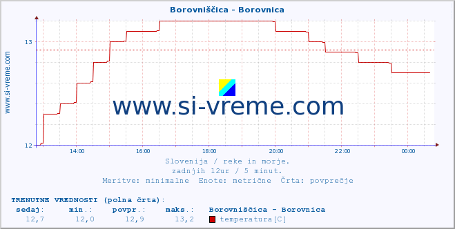 POVPREČJE :: Borovniščica - Borovnica :: temperatura | pretok | višina :: zadnji dan / 5 minut.