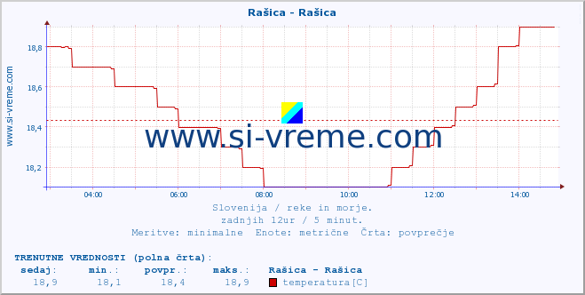 POVPREČJE :: Rašica - Rašica :: temperatura | pretok | višina :: zadnji dan / 5 minut.